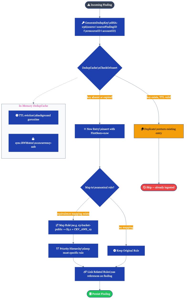 Deduplication algorithm flow